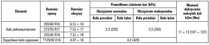 Dane techniczne i informacje dla użytkownika