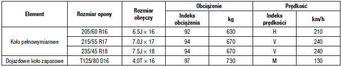 Dane techniczne i informacje dla użytkownika