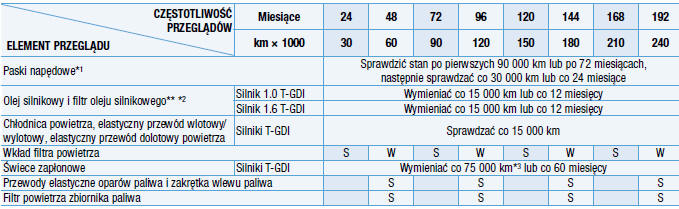 Harmonogram przeglądów okresowych