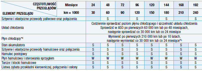 Harmonogram przeglądów okresowych