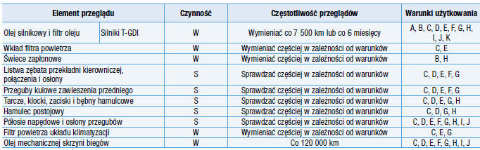 Harmonogram przeglądów okresowych