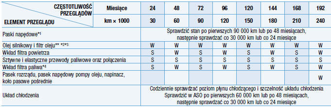 Harmonogram przeglądów okresowych