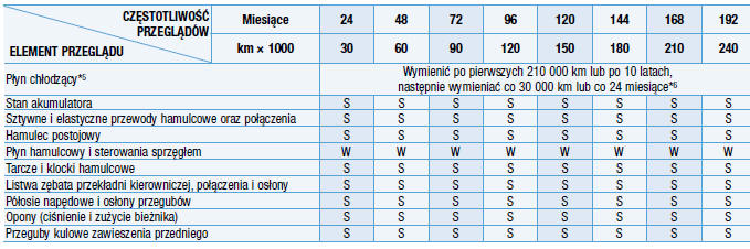 Harmonogram przeglądów okresowych