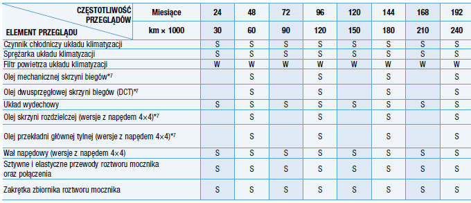 Harmonogram przeglądów okresowych