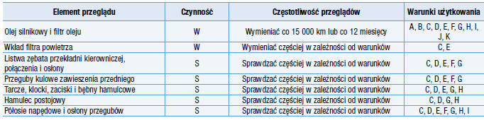 Harmonogram przeglądów okresowych