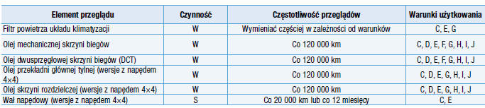 Harmonogram przeglądów okresowych