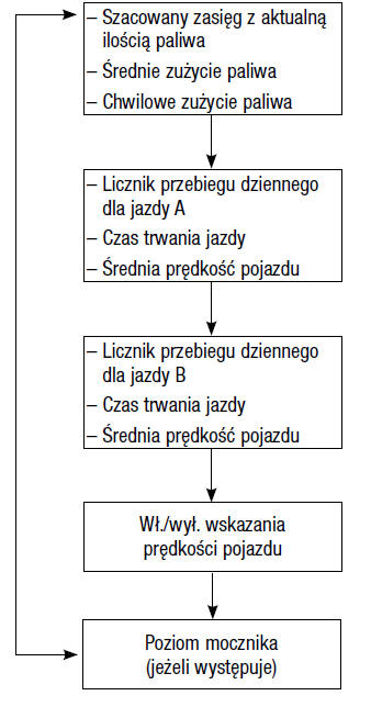 Komputer pokładowy i przypomnienia o przeglądach (zestaw wskaźników typu A)