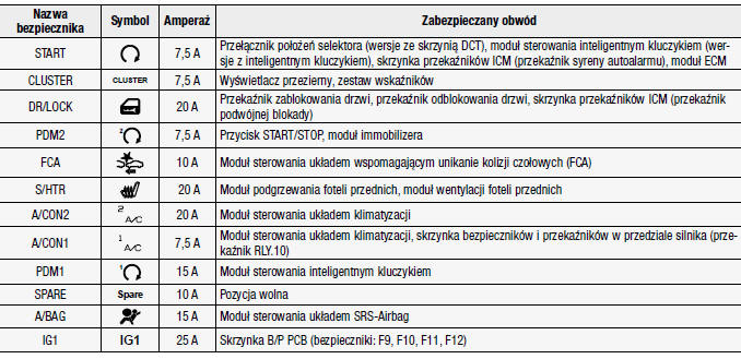 Hyundai Kona Instrukcja Obslugi Opis bezpieczników i