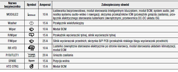 Hyundai Kona Instrukcja Obslugi Opis bezpieczników i