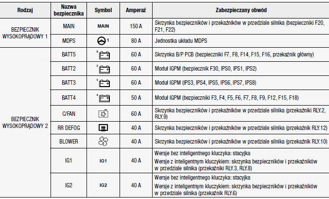 Hyundai Kona Instrukcja Obslugi Opis bezpieczników i