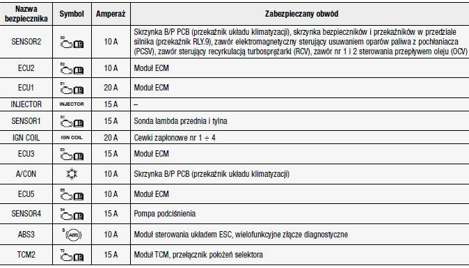 Hyundai Kona Instrukcja Obslugi Opis bezpieczników i