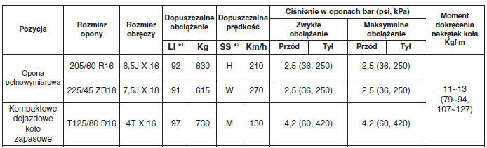 Dane techniczne i informacje dla użytkownika