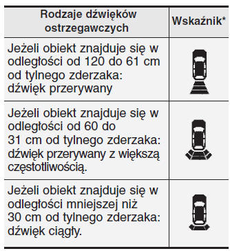 System wspomagania parkowania tyłem