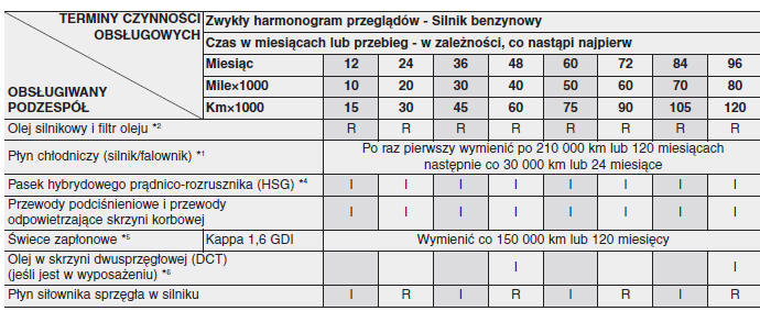 Harmonogram przeglądów okresowych