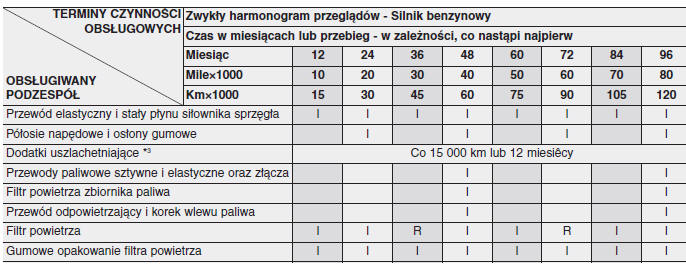 Harmonogram przeglądów okresowych