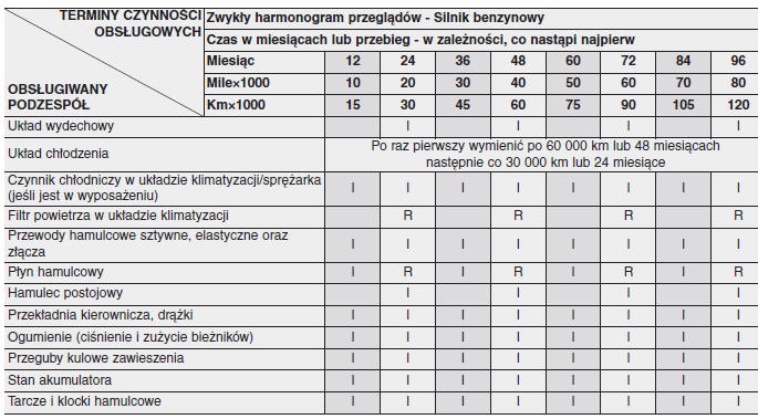 Harmonogram przeglądów okresowych