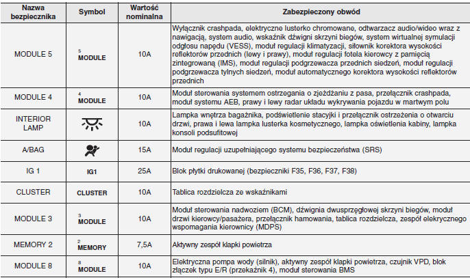 KIA Niro Instrukcja Obslugi Opis skrzynki bezpieczników