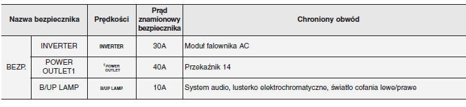 KIA Niro Instrukcja Obslugi Opis skrzynki bezpieczników