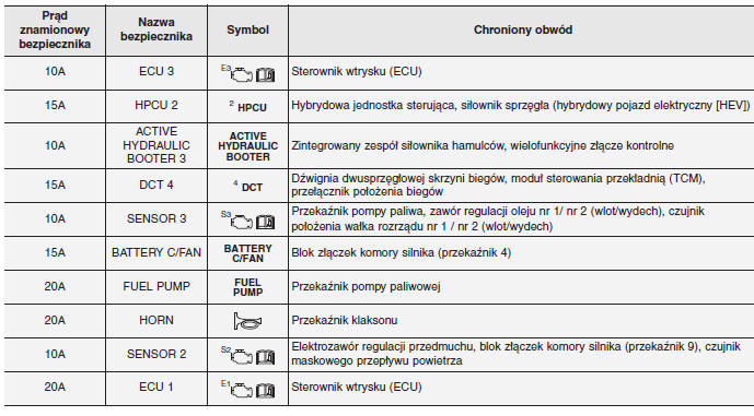 KIA Niro Instrukcja Obslugi Opis skrzynki bezpieczników