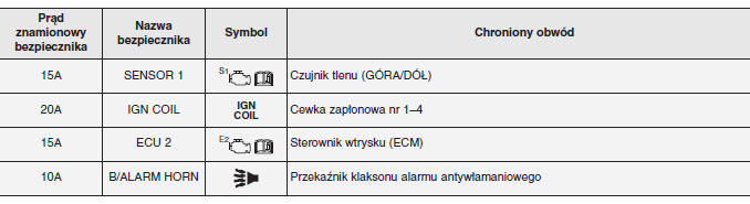 KIA Niro Instrukcja Obslugi Opis skrzynki bezpieczników