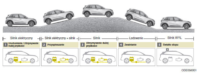 Układ hybrydowego pojazdu elektrycznego (HEV)