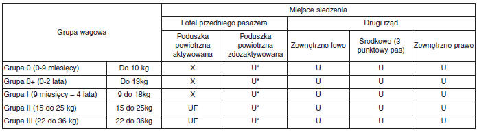 Bezpieczny fotelik dziecięcy(CRS)