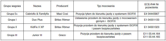 Bezpieczny fotelik dziecięcy(CRS)