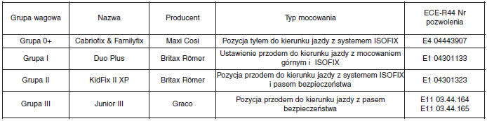 Bezpieczny fotelik dziecięcy(CRS)