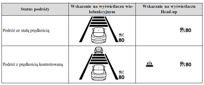 Wskazania wyświetlacza aktywnego tempomatu (MRCC)