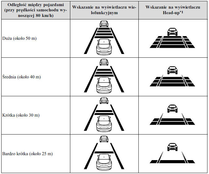 Wskazania wyświetlacza aktywnego tempomatu (MRCC)