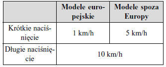 Wskazania wyświetlacza aktywnego tempomatu (MRCC)