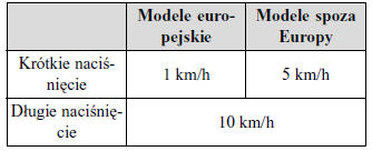 Wskazania wyświetlacza aktywnego tempomatu (MRCC)