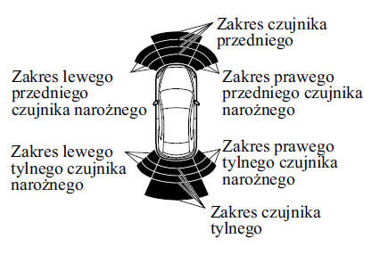 Czujniki parkowania