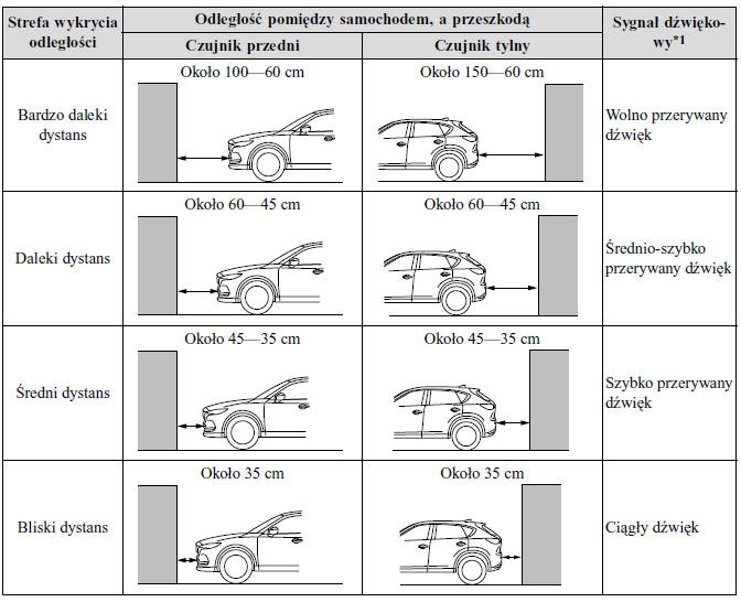 Mazda CX5 Instrukcja Obslugi Czujniki parkowania