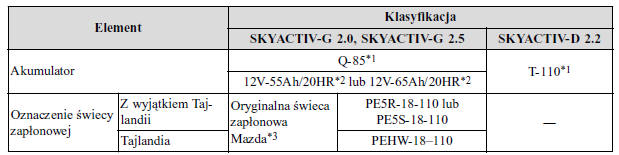 Mazda CX5 Instrukcja Obslugi Dane techniczne Mazda CX5