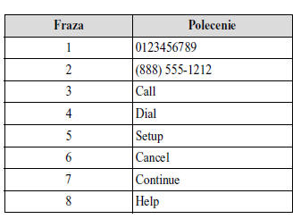 Lista poleceń głosowych do nauki rozpoznawania mowy