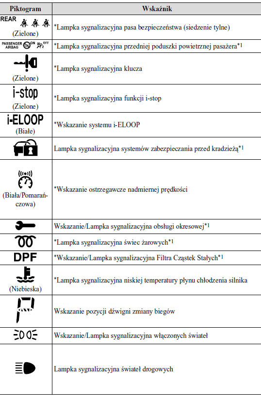 Lampki ostrzegawcze/ sygnalizacyjne