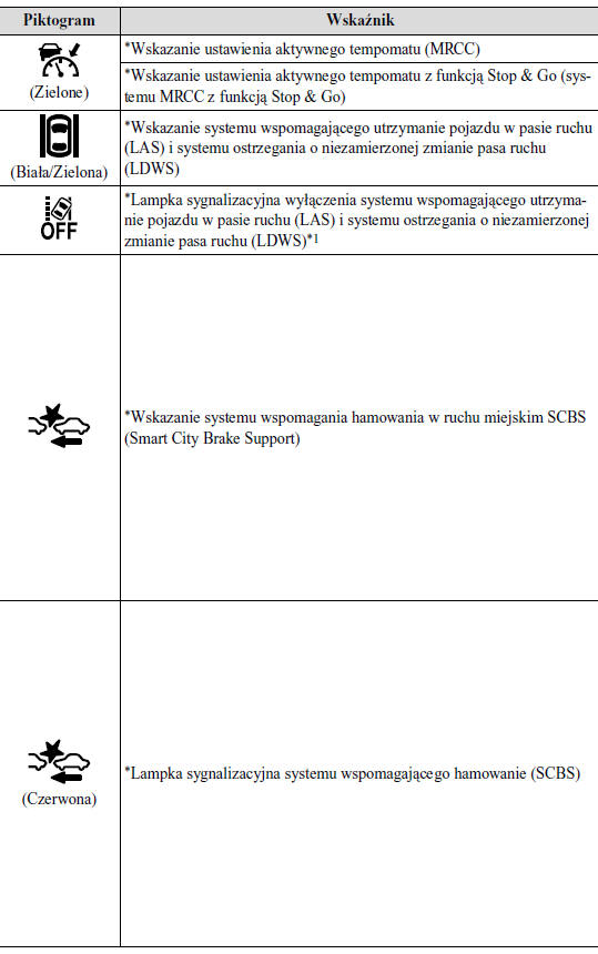 Lampki ostrzegawcze/ sygnalizacyjne