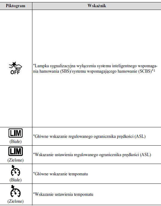 Lampki ostrzegawcze/ sygnalizacyjne