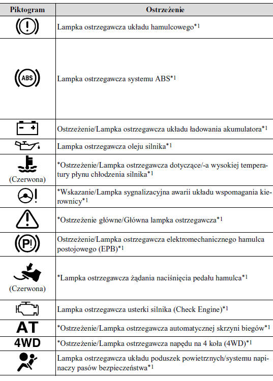 Lampki ostrzegawcze/ sygnalizacyjne