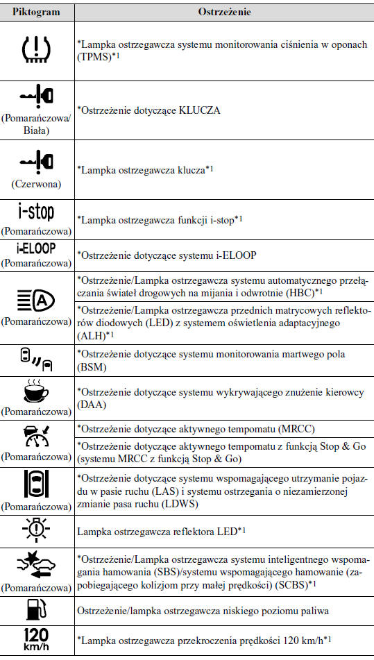 Mazda CX5 Instrukcja Obslugi Lampki ostrzegawcze