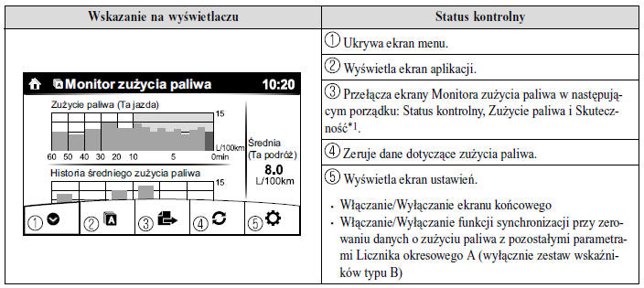 Monitor zużycia paliwa 