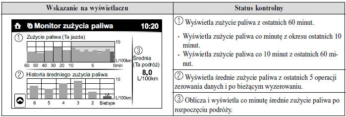 Monitor zużycia paliwa 