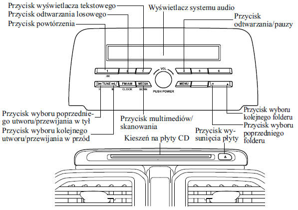 Obsługa odtwarzacza płyt CD