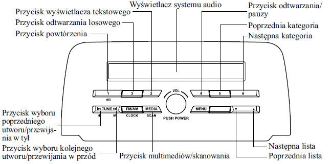 Obsługa trybu iPod 