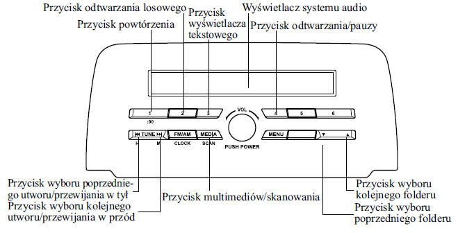 Obsługa trybu USB