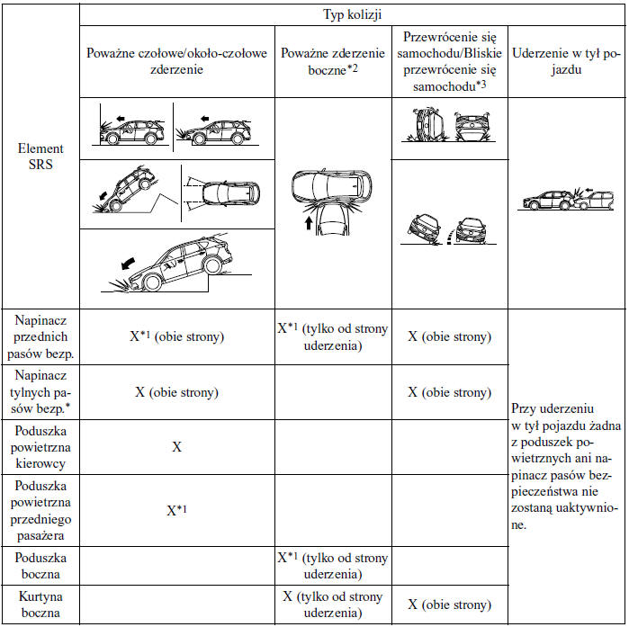 Okoliczności zadziałania poduszek powietrznych SRS