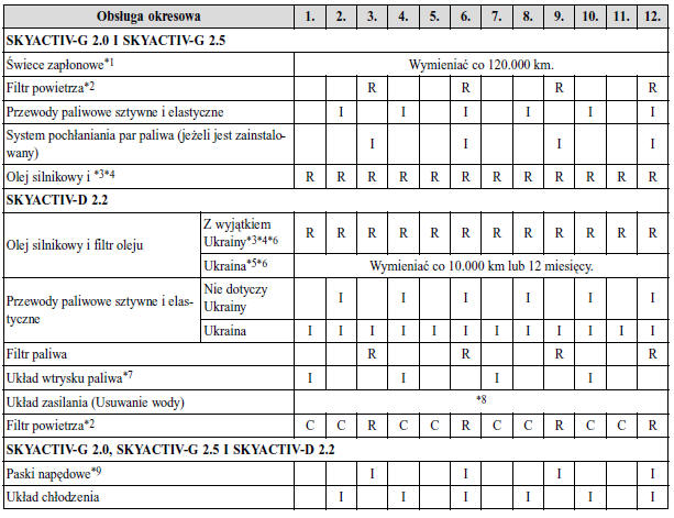 Mazda Cx-5 - Instrukcja Obslugi: Plan Przeglądów Okresowych - Obsługa I Konserwacja - Mazda Cx-5