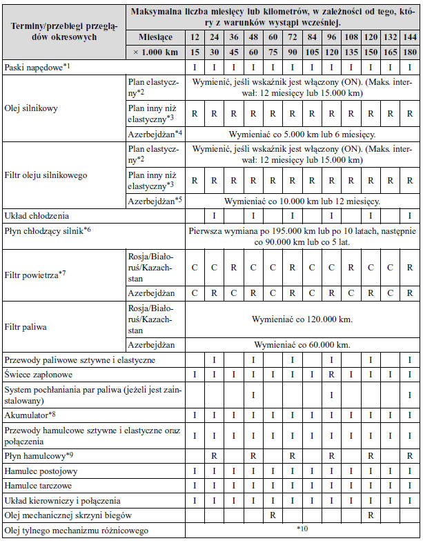 Mazda Cx-5 - Instrukcja Obslugi: Plan Przeglądów Okresowych - Obsługa I Konserwacja - Mazda Cx-5