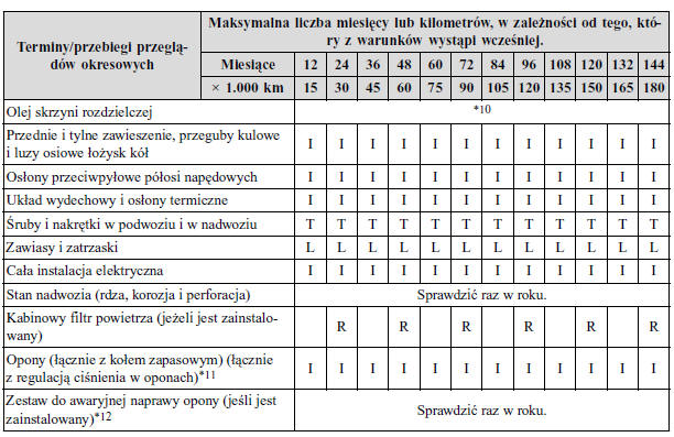 Mazda Cx-5 - Instrukcja Obslugi: Plan Przeglądów Okresowych - Obsługa I Konserwacja - Mazda Cx-5